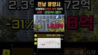 광양시 아파트 -38% 하락 순위 TOP5 공개. 전남 30평형 광양 APT 7월 급매 급매물 폭락 전망 시세 분양가 중동 마동 광양아파트 여수 #영끌