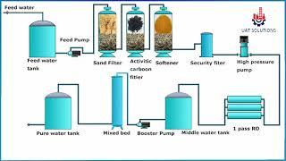 Mastering Water Purity The Ultimate Guide to Reverse Osmosis Filtration. Plant Operation.