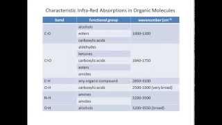 Infra-Red Spectroscopy