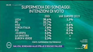 La supermedia dei sondaggi elettorali del 5 luglio 2019