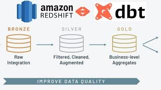 Designing DataWarehouse from Scratch | End to End Data Engineering