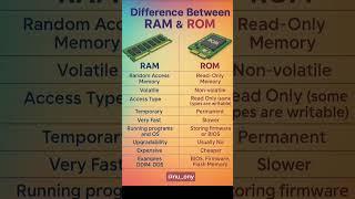RAM and ROM Explained Simply (For Beginners)