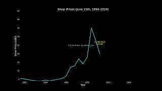 Silver Price Trend: 1994–2024 | 30-Year Historical Data Visualization