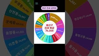 서울시 용산구 아파트 평균 전세 거래 금액 순위 [2024년 7월] #shorts