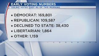 November 3: A look at New Mexico's early voting numbers