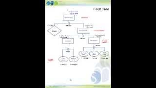 NEBOSH Diploma Practice Exam Question -  Fault Tree