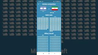 Countries info - Army Comparison (Israel vs Iran)