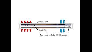 How Does a Variable Conductance Heat Pipe (VCHP) Work?