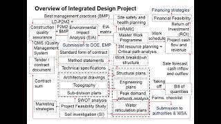 1.3 overview of Integrated Design Project (IDP) 1