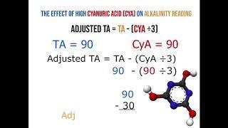 High CYA Affect on Total Alkalinity