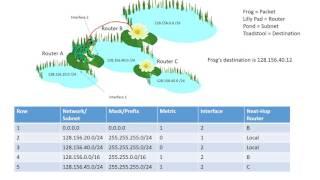 Routing Tables Tutorial