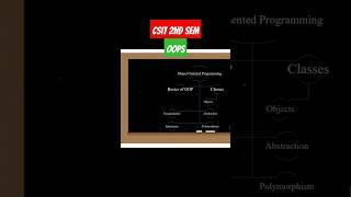 #csit Second Semester Syllabus OOPs
