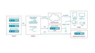 How to Build an SRT Streaming Flow from Encoder to Edge