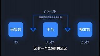 磊哥聊VR 第08期 ——低延迟VR直播解决方案