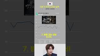 S0731 이준기 주연 드라마 실적(2012-2024) | 아랑사또전,조선총잡이,어게인마이라이프,투윅스,달의연인보보경심려,무법변호사,밤을걷는선비,악의꽃,아라문의검,크리미널마인드