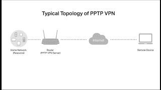 How to setup PPTP VPN on TP Link routers Windows