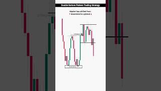 Powerful Reversal Strategy Using the Double Bottom Pattern