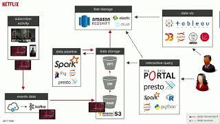 Delivering High Quality Analytics at Netflix