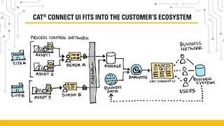 Electric Power Cat® Connect and SCADA Systems
