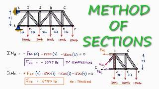 Trusses METHOD OF SECTIONS, No Reactions Needed in 2 Minutes!