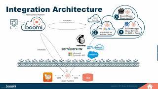 Webinar: Boomi: Enterprise Application Integration in the cloud