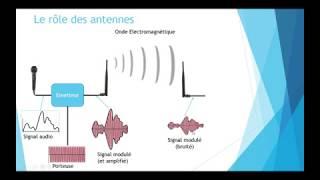 BTS SN : Cours sur les antennes