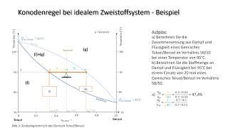 Was ist eigentlich... das Hebelgesetz? (Diskussion einer Konoden im Siedediagramm Benzol Toluol)