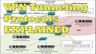 VPN Tunneling and VPN Tunneling Protocols Explained