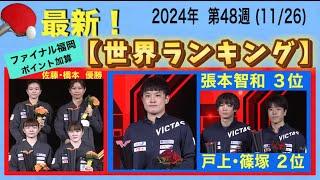 【世界ランキング】ランクアップ↑↑張本智和  / 戸上・篠塚ペア / 大藤・横井ペア / 佐藤・橋本ペア！最新順位発表！2024年 第48週（11/26）日本選手まとめ！