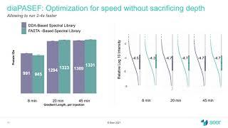 Proteograph™ Product Suite with the Bruker timsTOF Platform