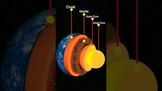 Layers Of the Earth  | Earth Structure | Crust,Mantle,Outer Core,Inner Core #inside #earth #shorts