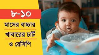 ৮ মাস পরে আপনার শিশুকে কী কী খাওয়াবেন? || ৮ - ১০ মাসের শিশুর খাদ্য তালিকা || [Child Health]