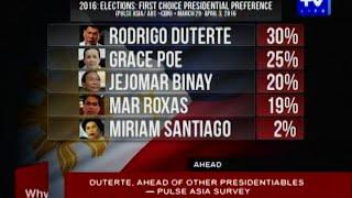 Duterte, ahead of other presidentiables — Pulse Asia Survey