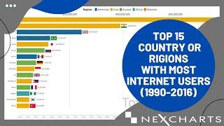 TOP 15 COUNTRY OR RIGIONS WITH MOST INTERNET USERS (1990-2016)