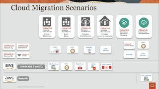 Zero Downtime Migration to the Oracle Cloud by Ricardo Gonzalez