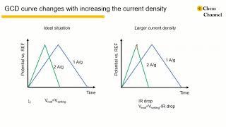 Tutorial 12-GCD curve of supercapacitor