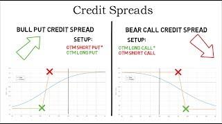 Option Credit Spreads Explained - with examples