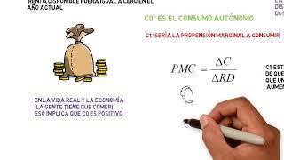 John Maynard Keynes y el Consumo | Propensión Marginal a Consumir (PMgC) | Teoría Macroeconomía