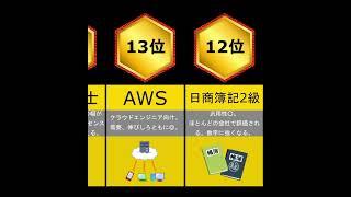 【2022年最新版】将来性のある資格ランキング！ #Shorts