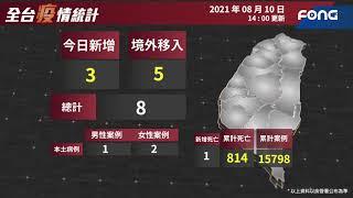 0810全台疫情統計 新增3本土案例 1 死亡 累計死亡人數814例