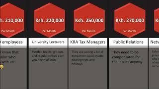 Salaries in Kenya- Ranked