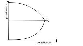 Ekonomija - Laferova Kriva Objašnjeno