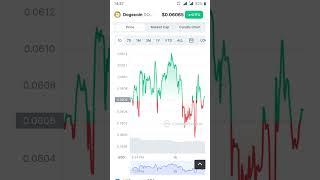 Crypto Currency Dogecoin||Target||Pump And Dump Alert