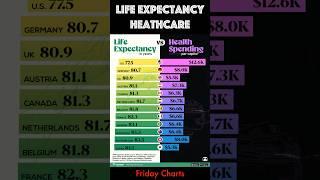 Life Expectancies vs Health Spending Per Capita: Friday Charts. #charts #healthcare #lifeexpectancy