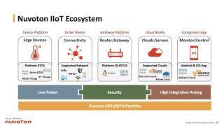 Nuvoton All-in-One IIoT Platform Solution Introduction