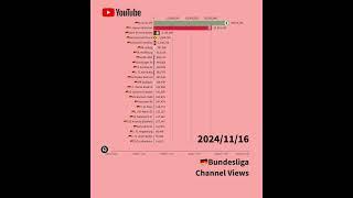 【2024年11月編】ブンデスリーガのクラブ公式YouTube再生回数 #ブンデスリーガ #bundesliga #bayernmunich