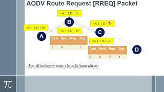 Ad hoc and Wireless Sensor Networks - AODV Adhoc On demand Distance Vector Routing English