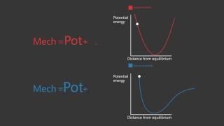 Morse potential and normal spring energy -  looping physics animation