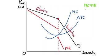 5.11 The Kinked Demand Model Equilibrium