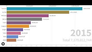 Social Media Users 2002 to 2019 Racing Bar Chart | Excel 2016 | MSExcel | data visualization